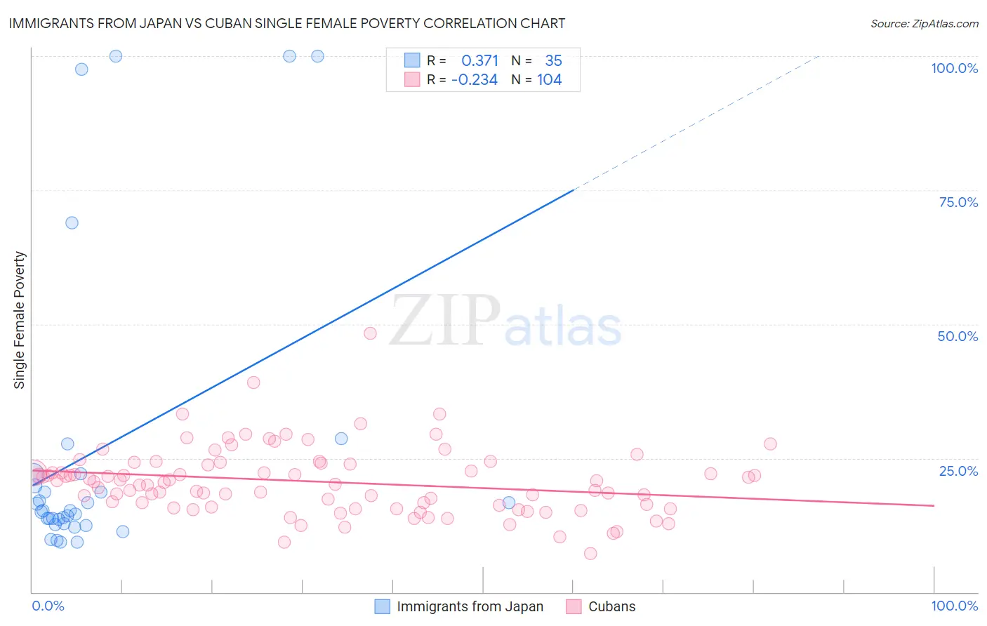 Immigrants from Japan vs Cuban Single Female Poverty