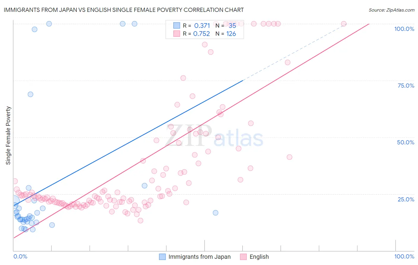 Immigrants from Japan vs English Single Female Poverty