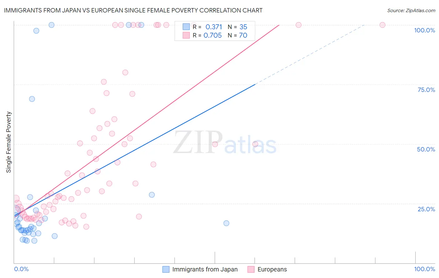 Immigrants from Japan vs European Single Female Poverty