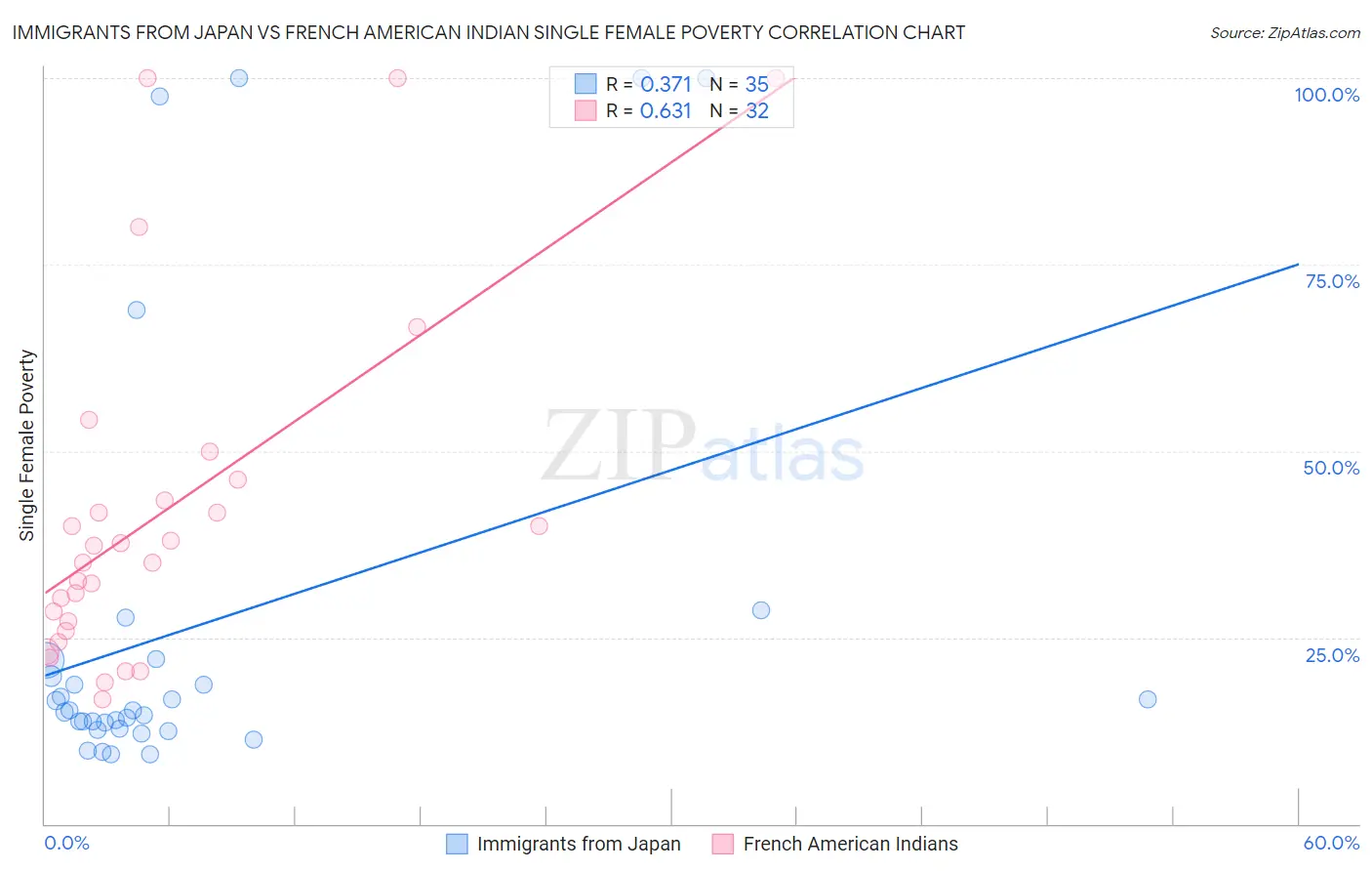 Immigrants from Japan vs French American Indian Single Female Poverty
