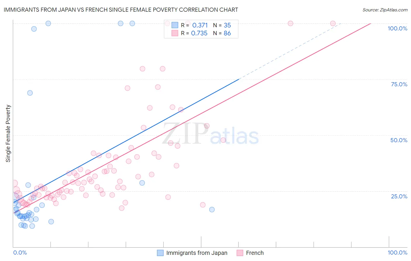 Immigrants from Japan vs French Single Female Poverty