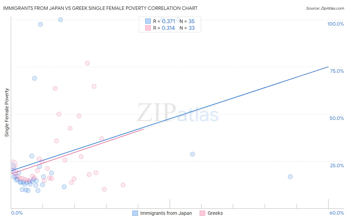 Immigrants from Japan vs Greek Single Female Poverty