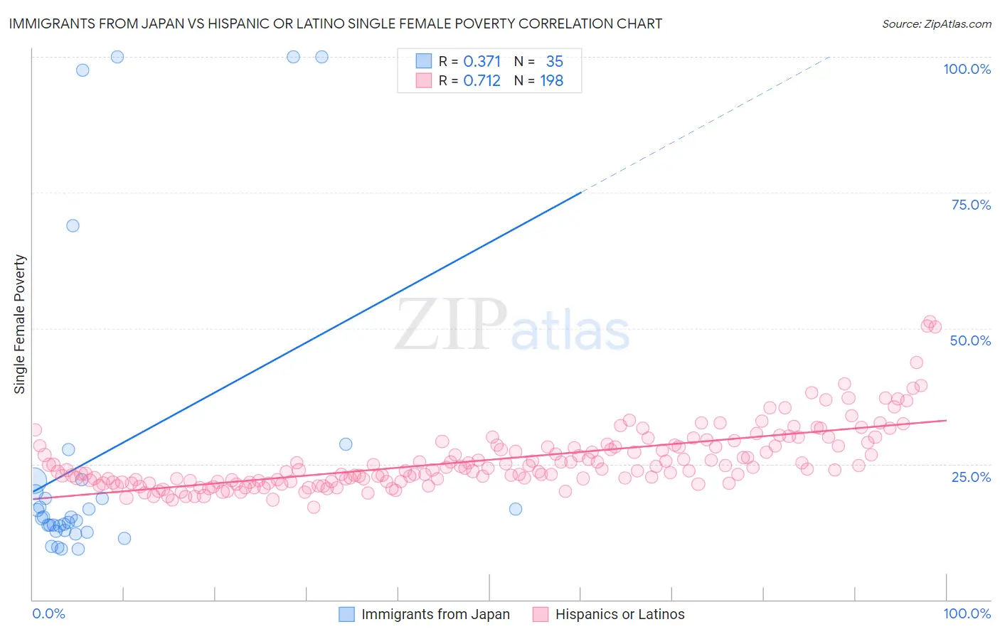 Immigrants from Japan vs Hispanic or Latino Single Female Poverty