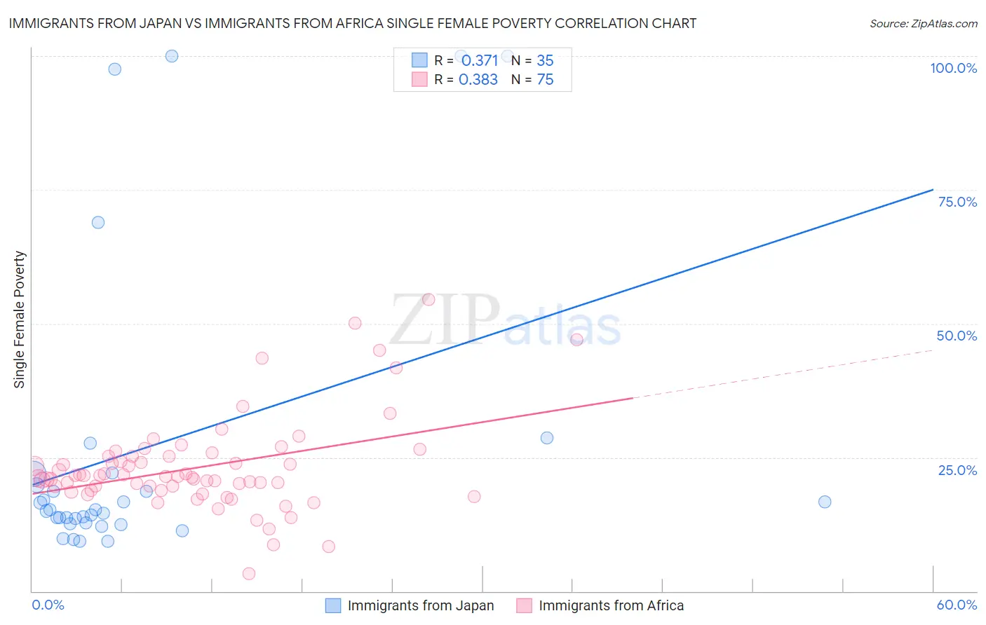 Immigrants from Japan vs Immigrants from Africa Single Female Poverty