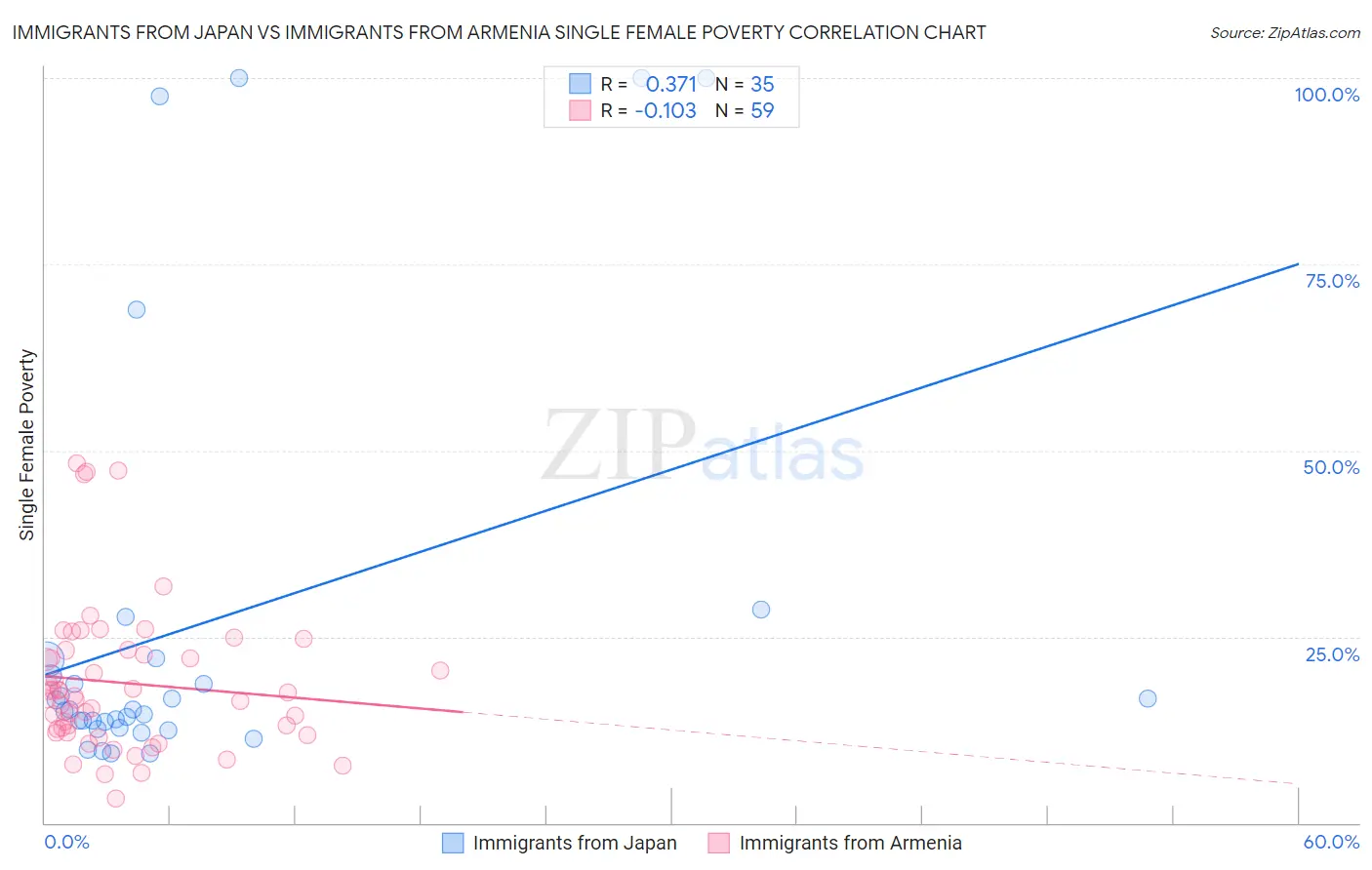 Immigrants from Japan vs Immigrants from Armenia Single Female Poverty