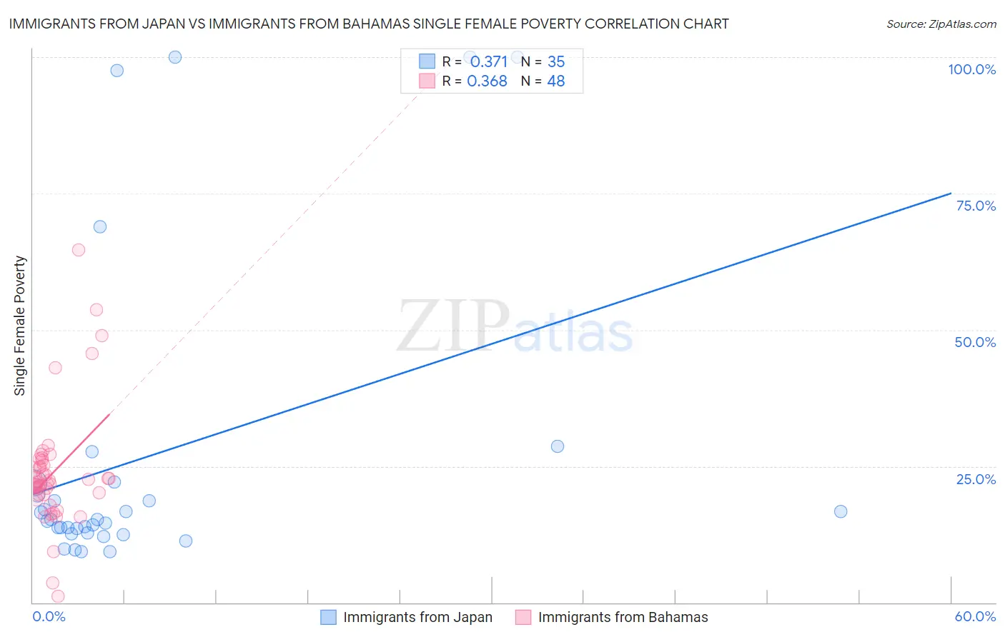 Immigrants from Japan vs Immigrants from Bahamas Single Female Poverty