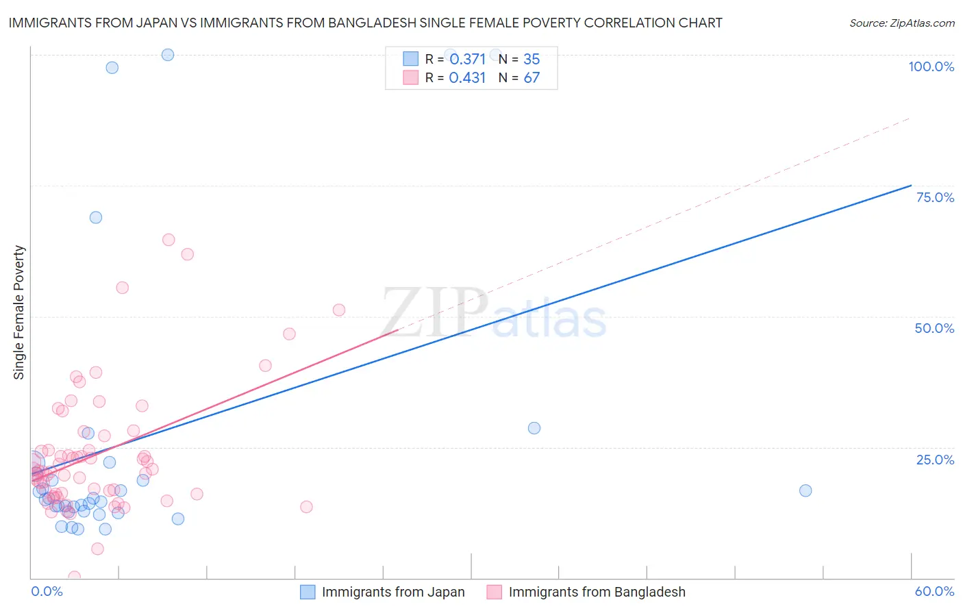 Immigrants from Japan vs Immigrants from Bangladesh Single Female Poverty