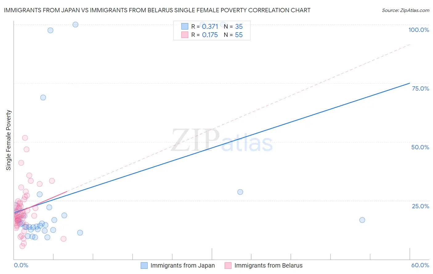 Immigrants from Japan vs Immigrants from Belarus Single Female Poverty