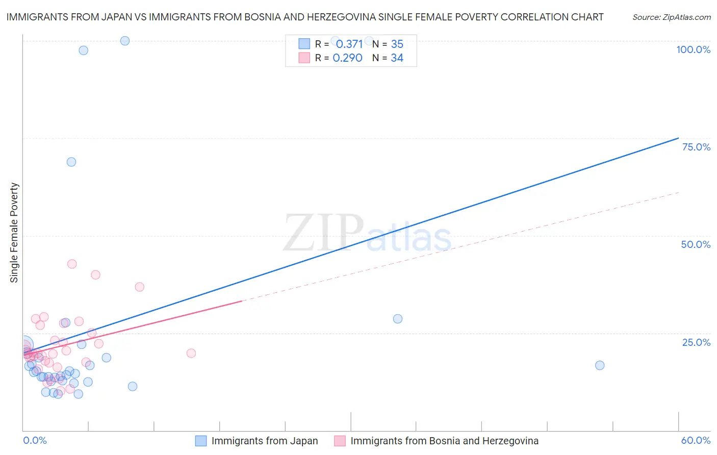 Immigrants from Japan vs Immigrants from Bosnia and Herzegovina Single Female Poverty