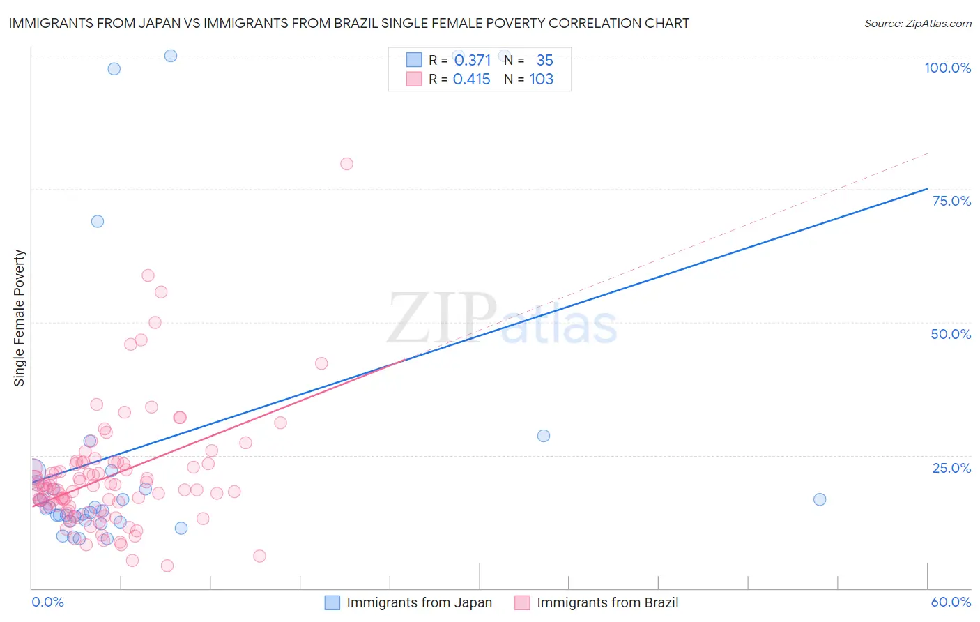 Immigrants from Japan vs Immigrants from Brazil Single Female Poverty