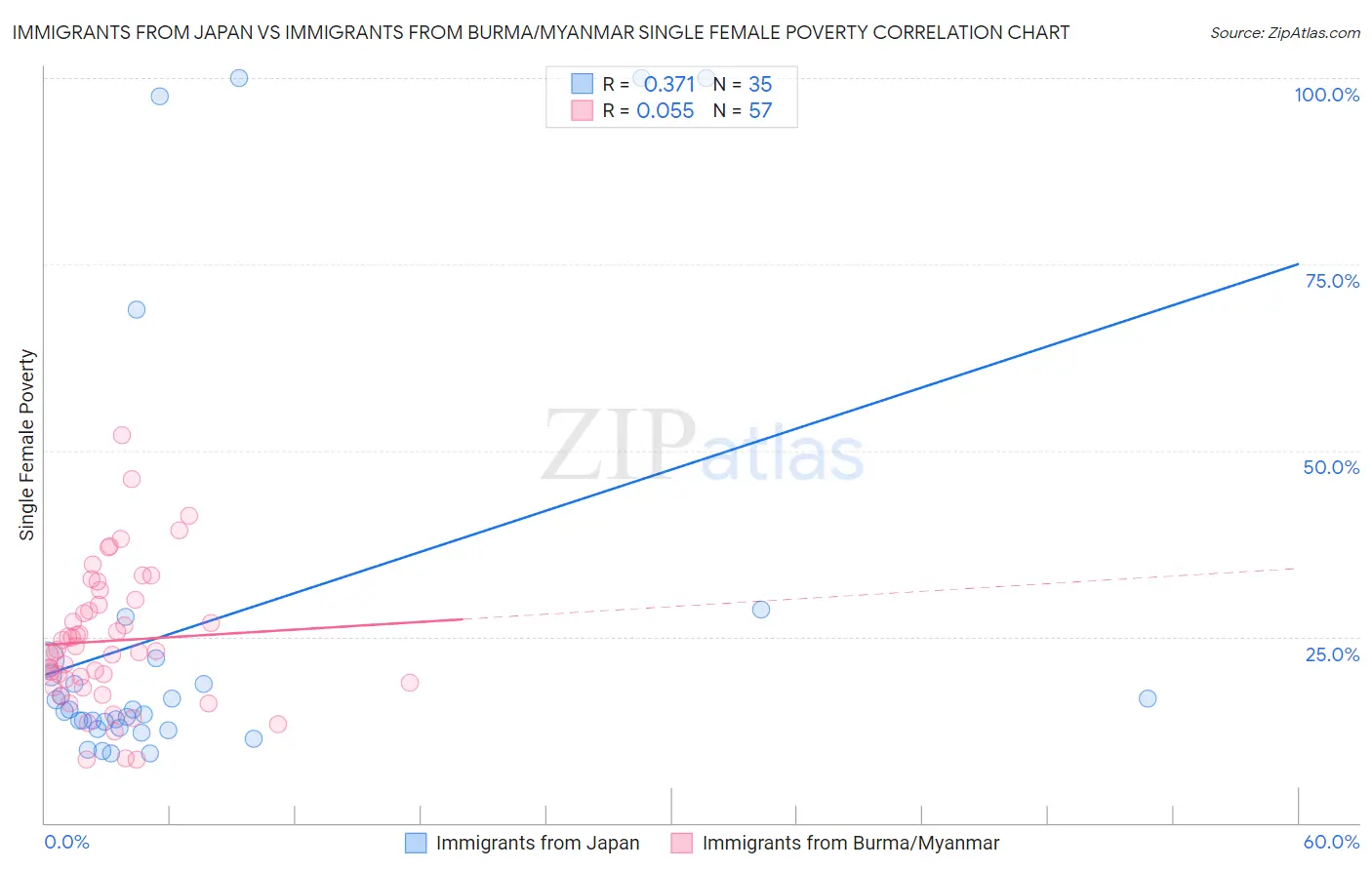 Immigrants from Japan vs Immigrants from Burma/Myanmar Single Female Poverty