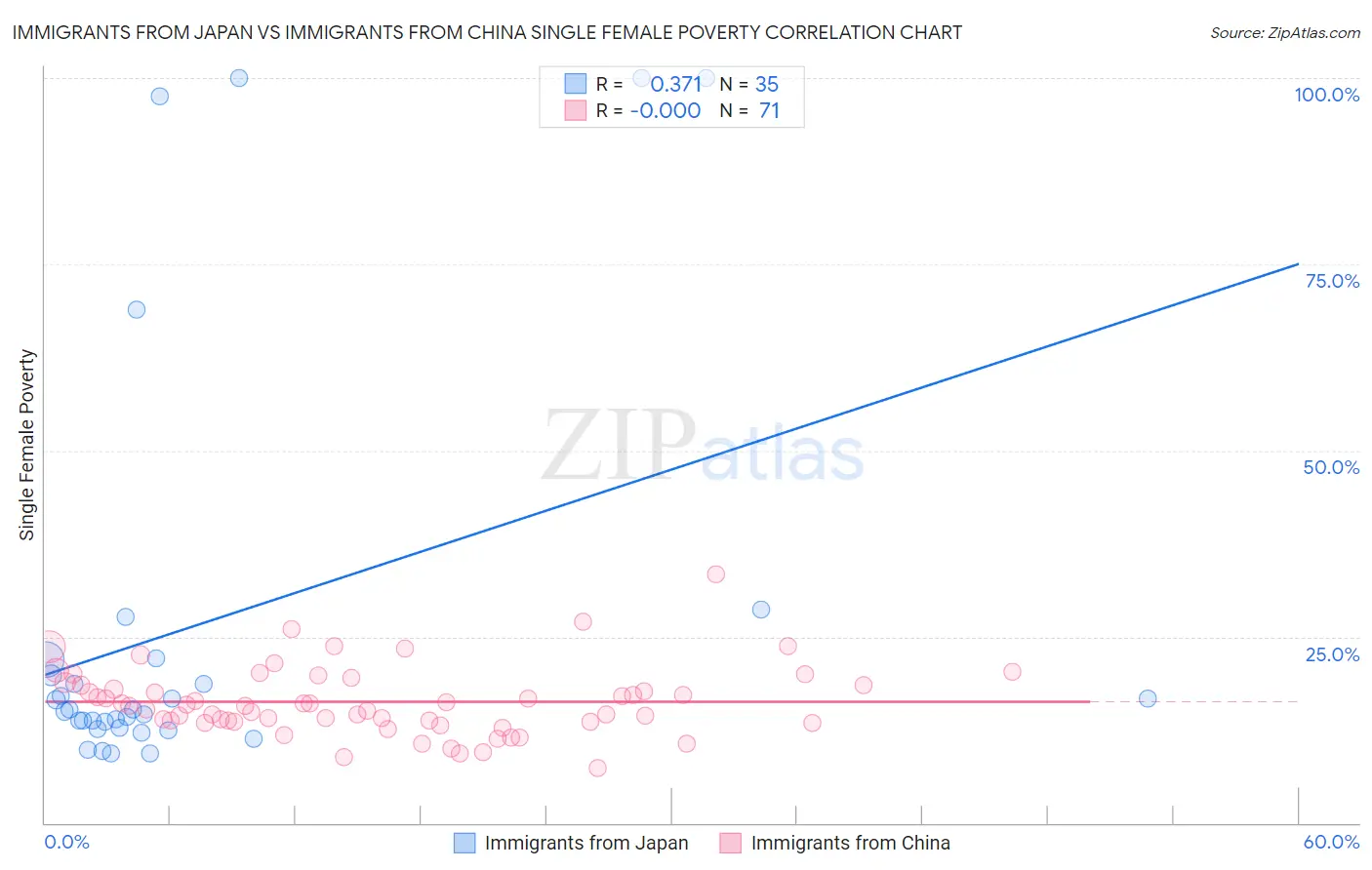 Immigrants from Japan vs Immigrants from China Single Female Poverty