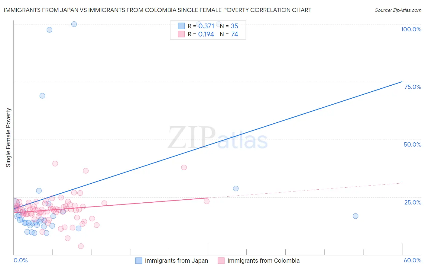Immigrants from Japan vs Immigrants from Colombia Single Female Poverty