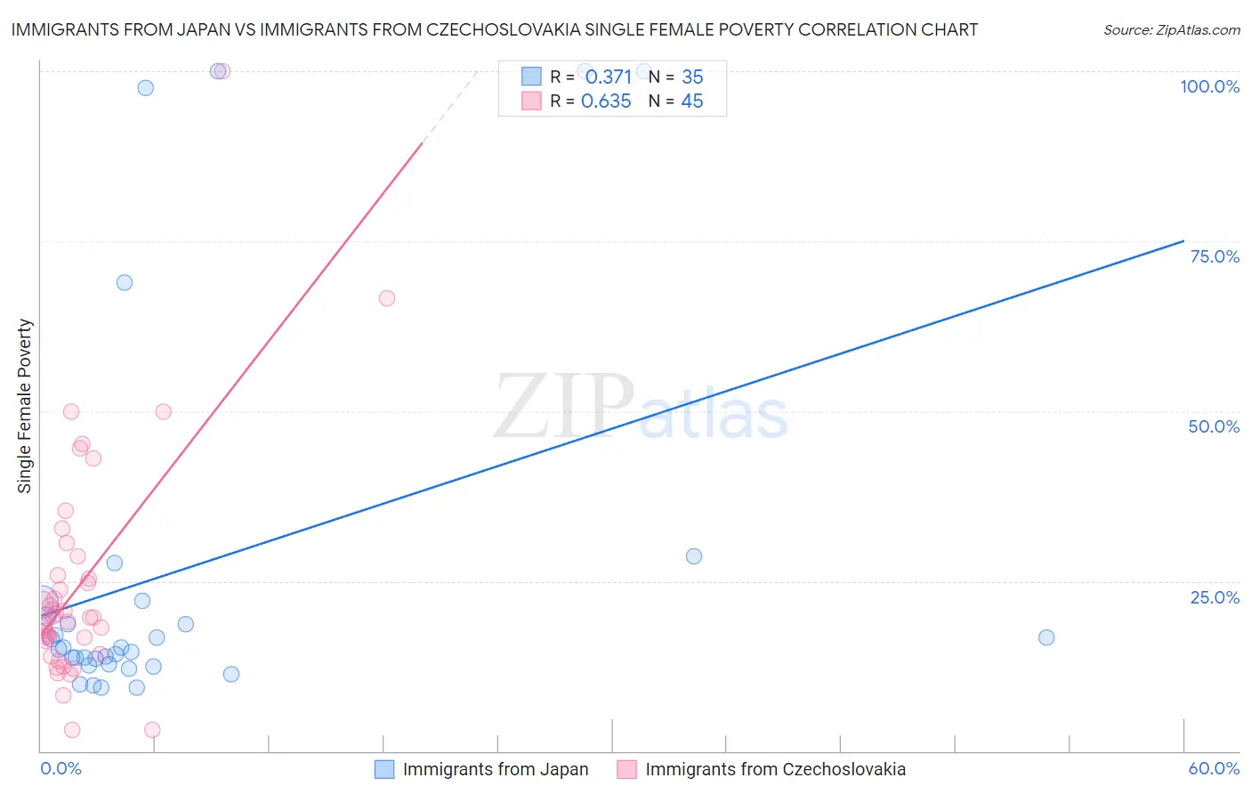 Immigrants from Japan vs Immigrants from Czechoslovakia Single Female Poverty