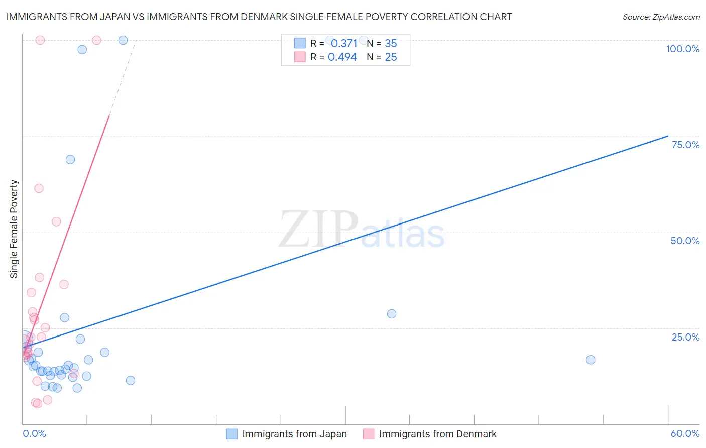 Immigrants from Japan vs Immigrants from Denmark Single Female Poverty