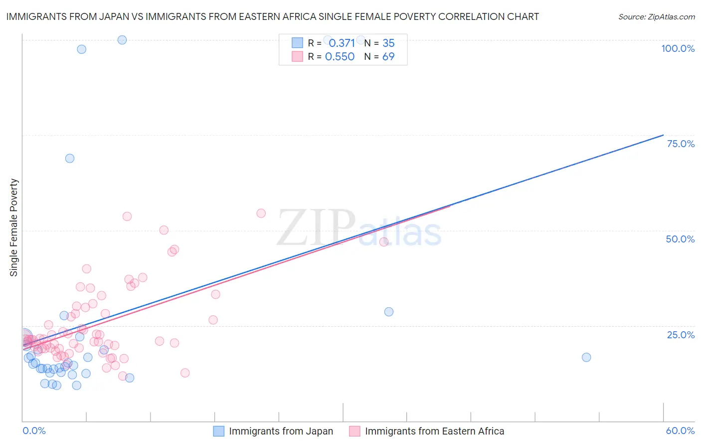 Immigrants from Japan vs Immigrants from Eastern Africa Single Female Poverty