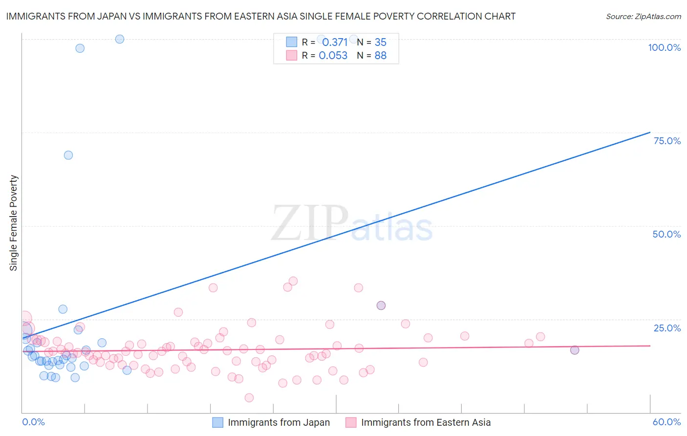 Immigrants from Japan vs Immigrants from Eastern Asia Single Female Poverty