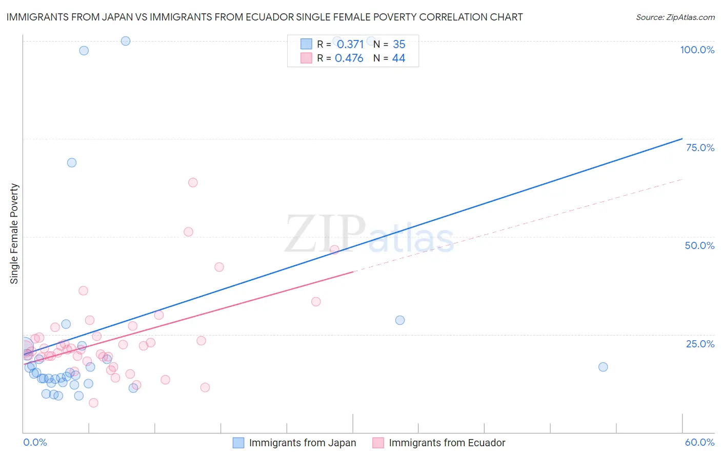 Immigrants from Japan vs Immigrants from Ecuador Single Female Poverty