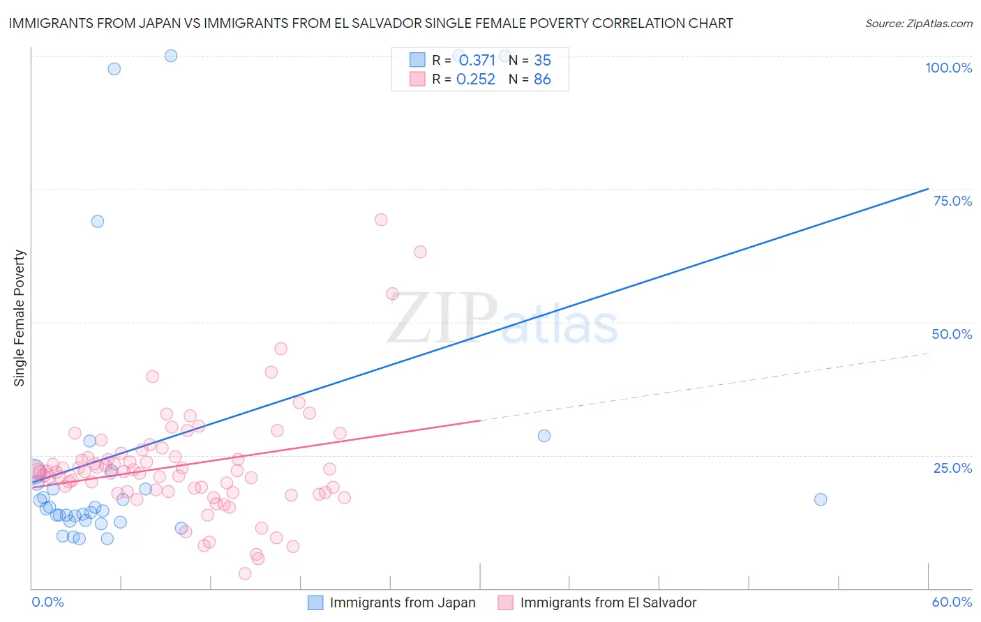 Immigrants from Japan vs Immigrants from El Salvador Single Female Poverty