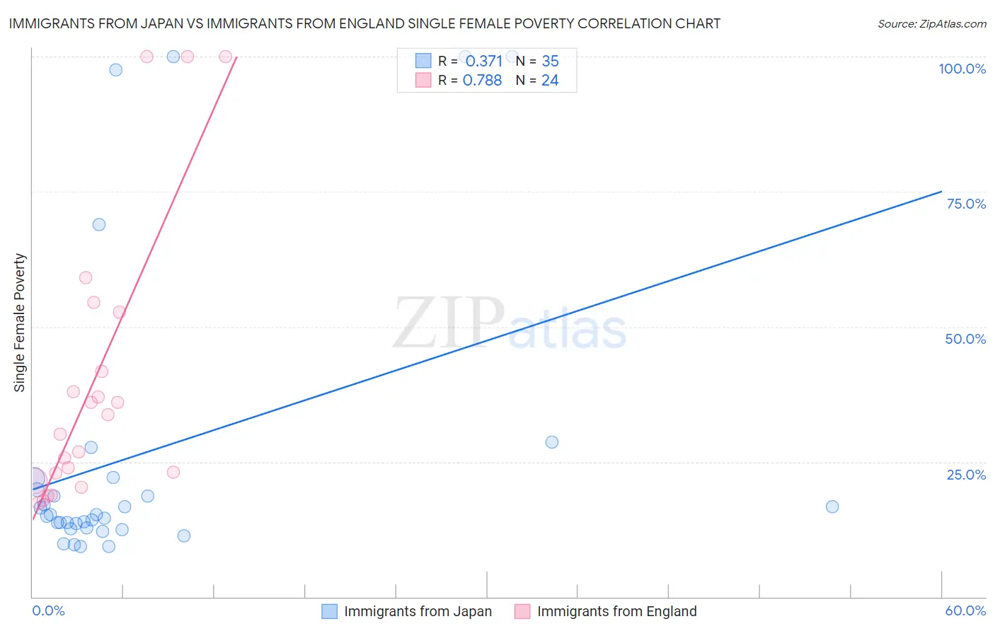 Immigrants from Japan vs Immigrants from England Single Female Poverty