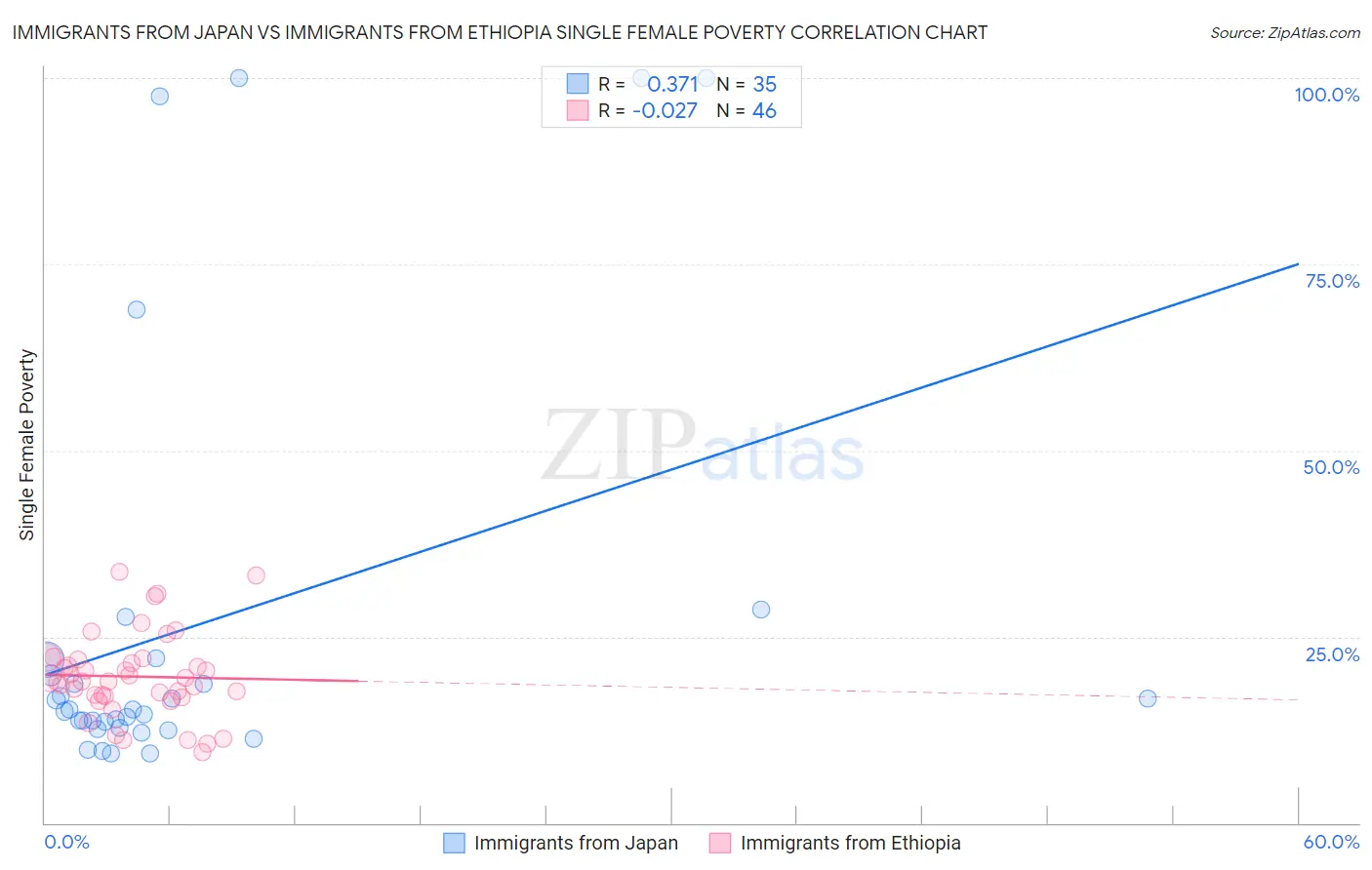 Immigrants from Japan vs Immigrants from Ethiopia Single Female Poverty