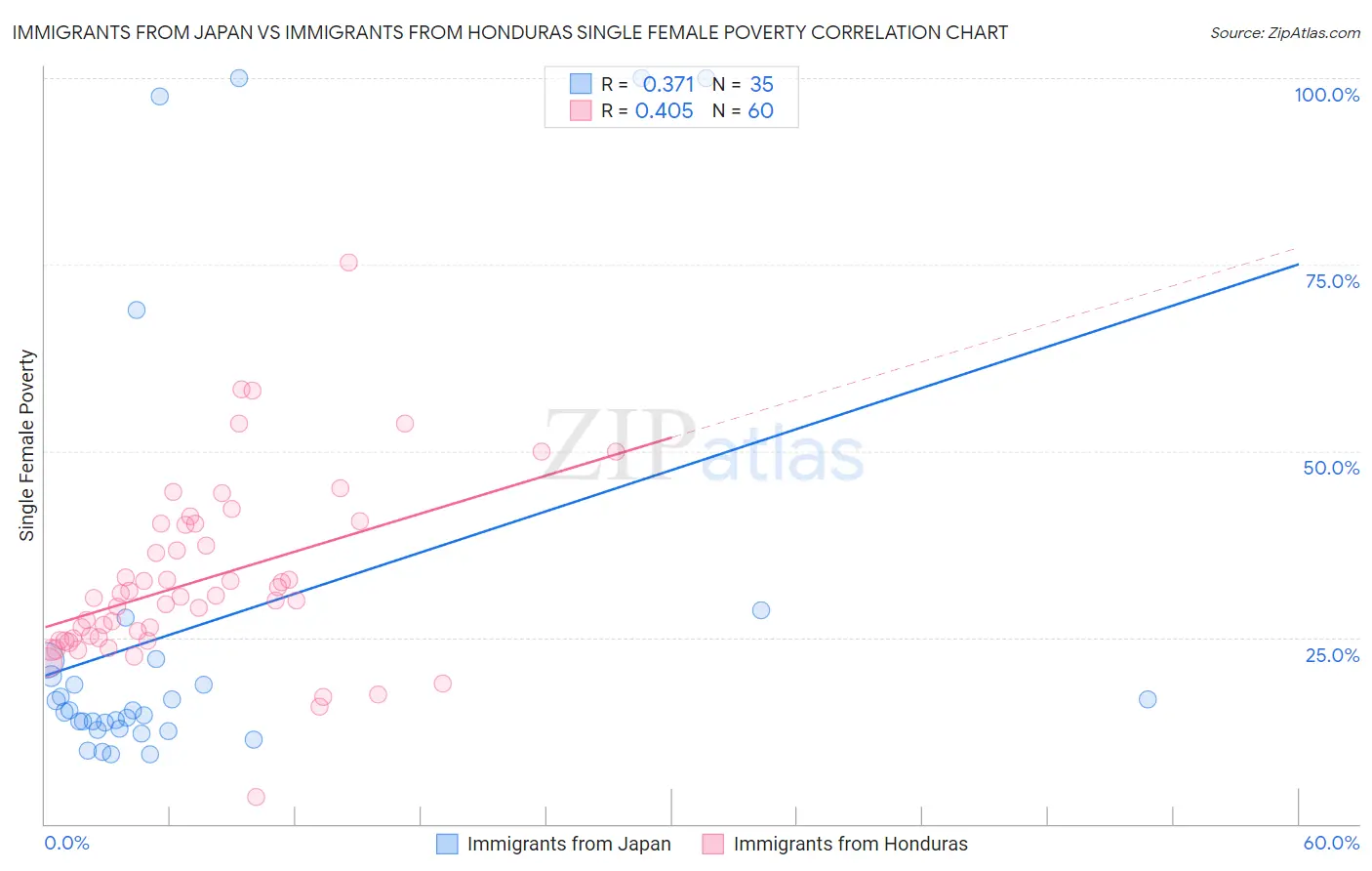 Immigrants from Japan vs Immigrants from Honduras Single Female Poverty