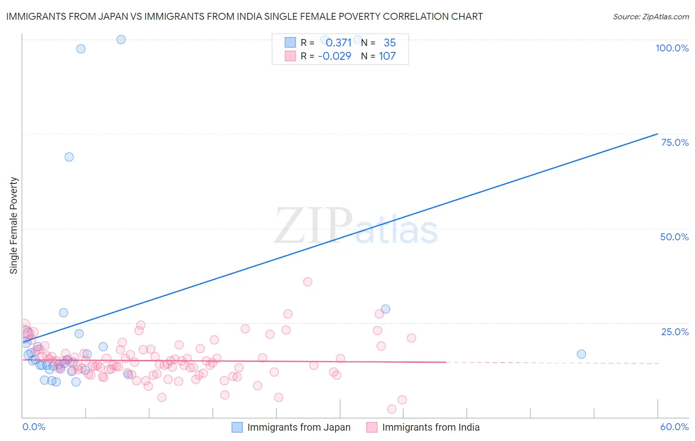 Immigrants from Japan vs Immigrants from India Single Female Poverty