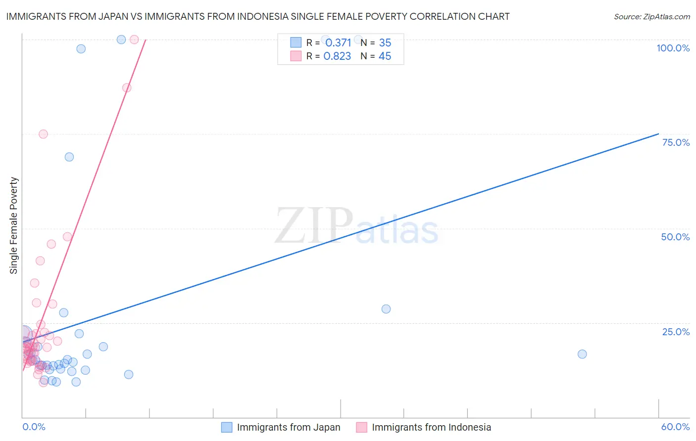 Immigrants from Japan vs Immigrants from Indonesia Single Female Poverty