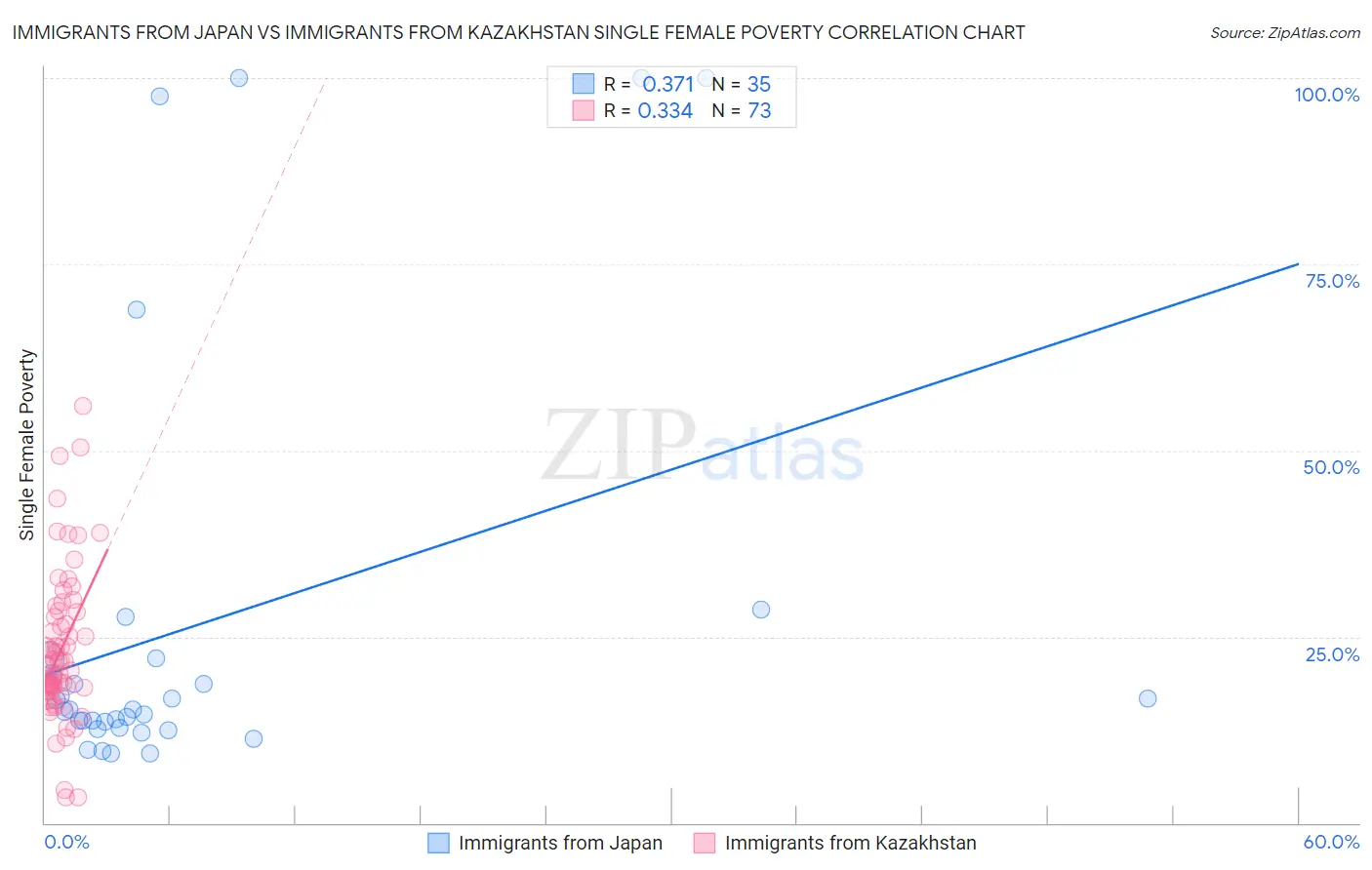 Immigrants from Japan vs Immigrants from Kazakhstan Single Female Poverty