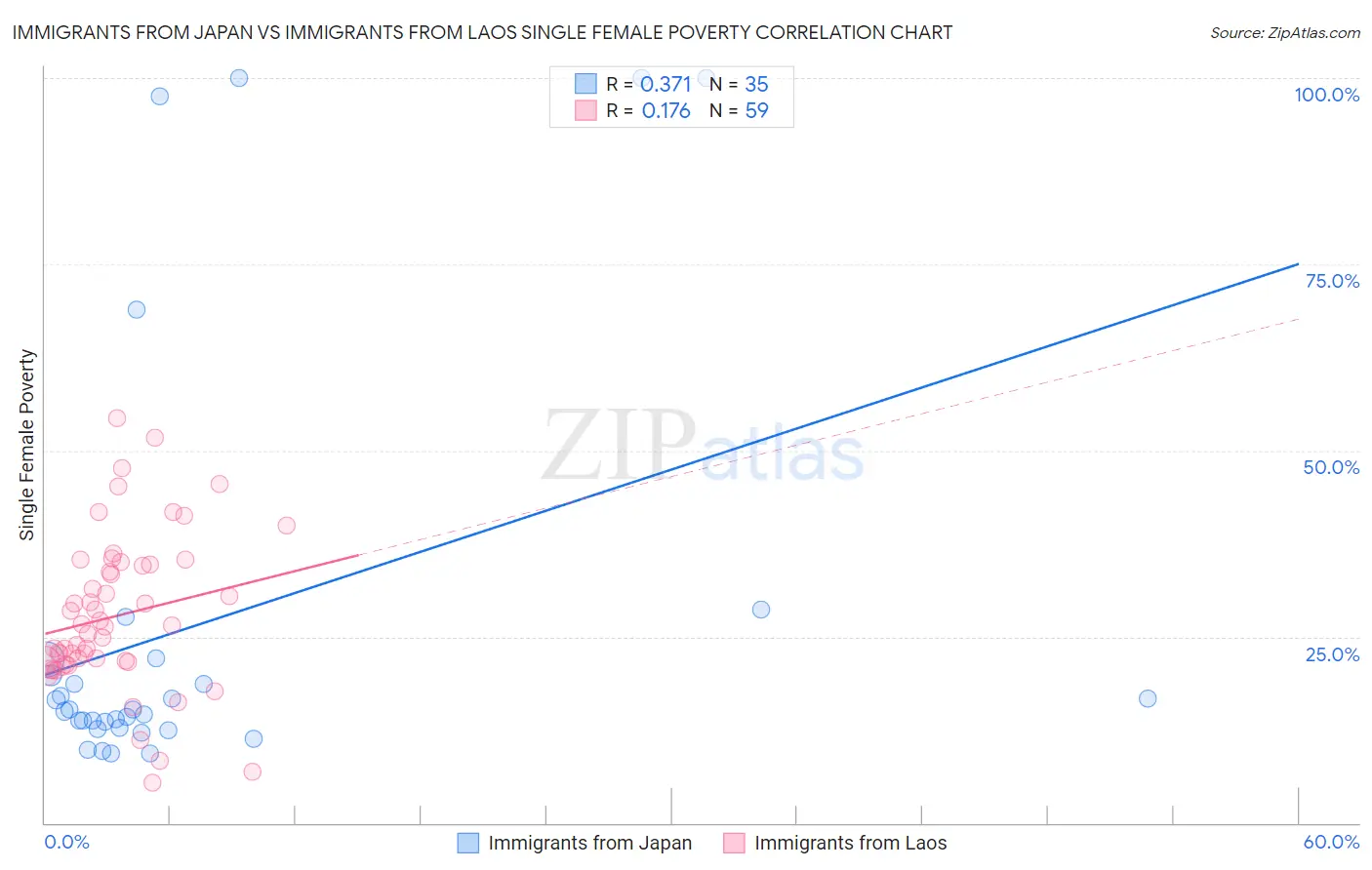 Immigrants from Japan vs Immigrants from Laos Single Female Poverty
