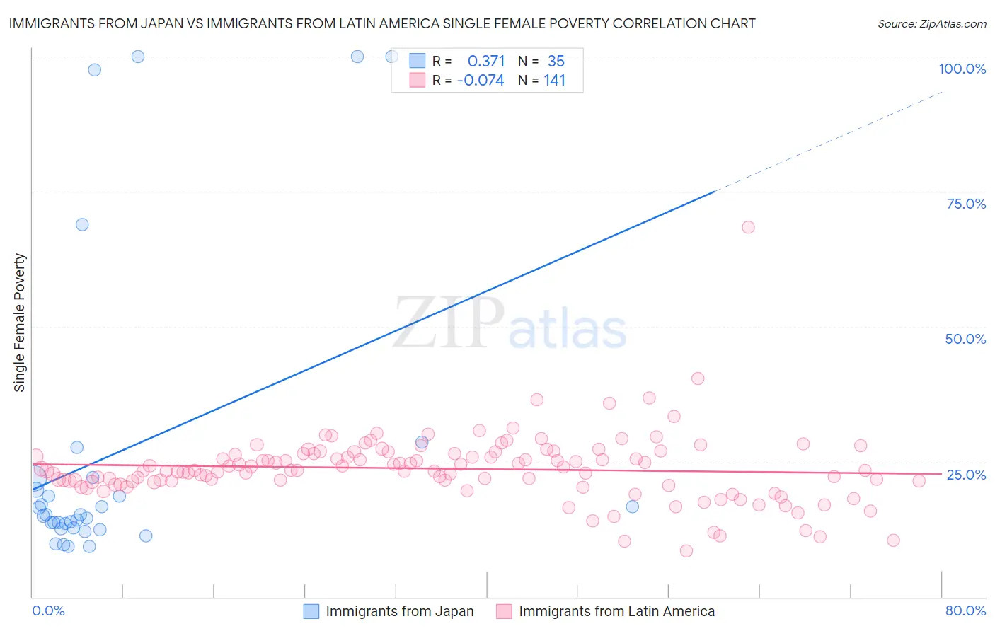 Immigrants from Japan vs Immigrants from Latin America Single Female Poverty