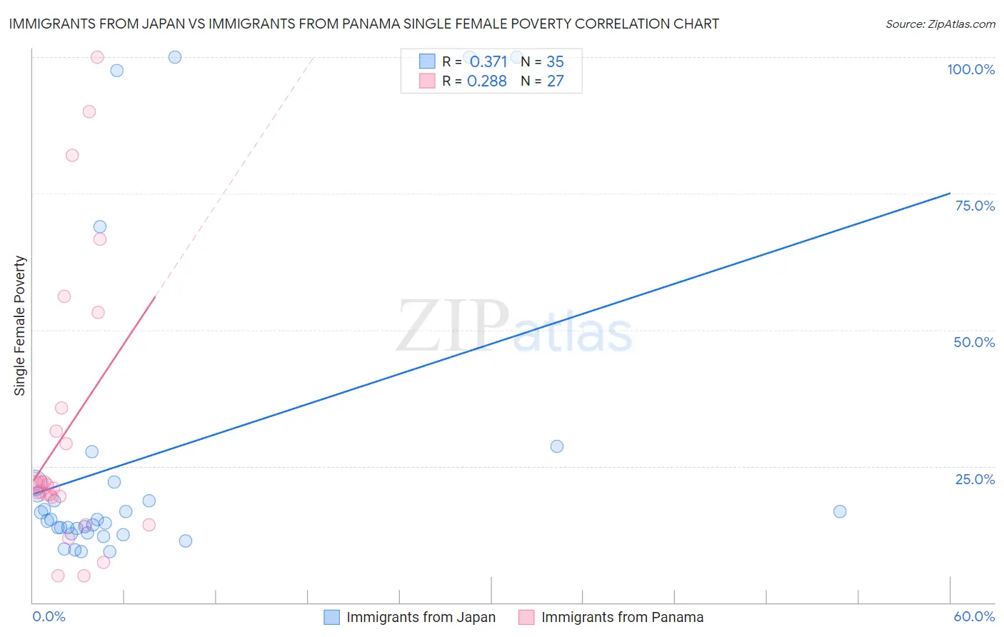 Immigrants from Japan vs Immigrants from Panama Single Female Poverty