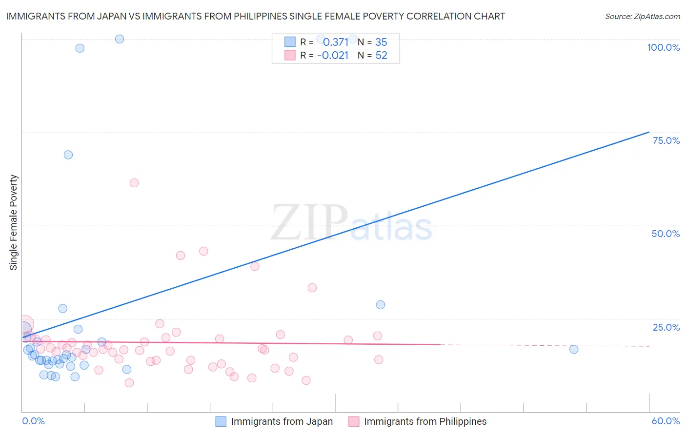 Immigrants from Japan vs Immigrants from Philippines Single Female Poverty