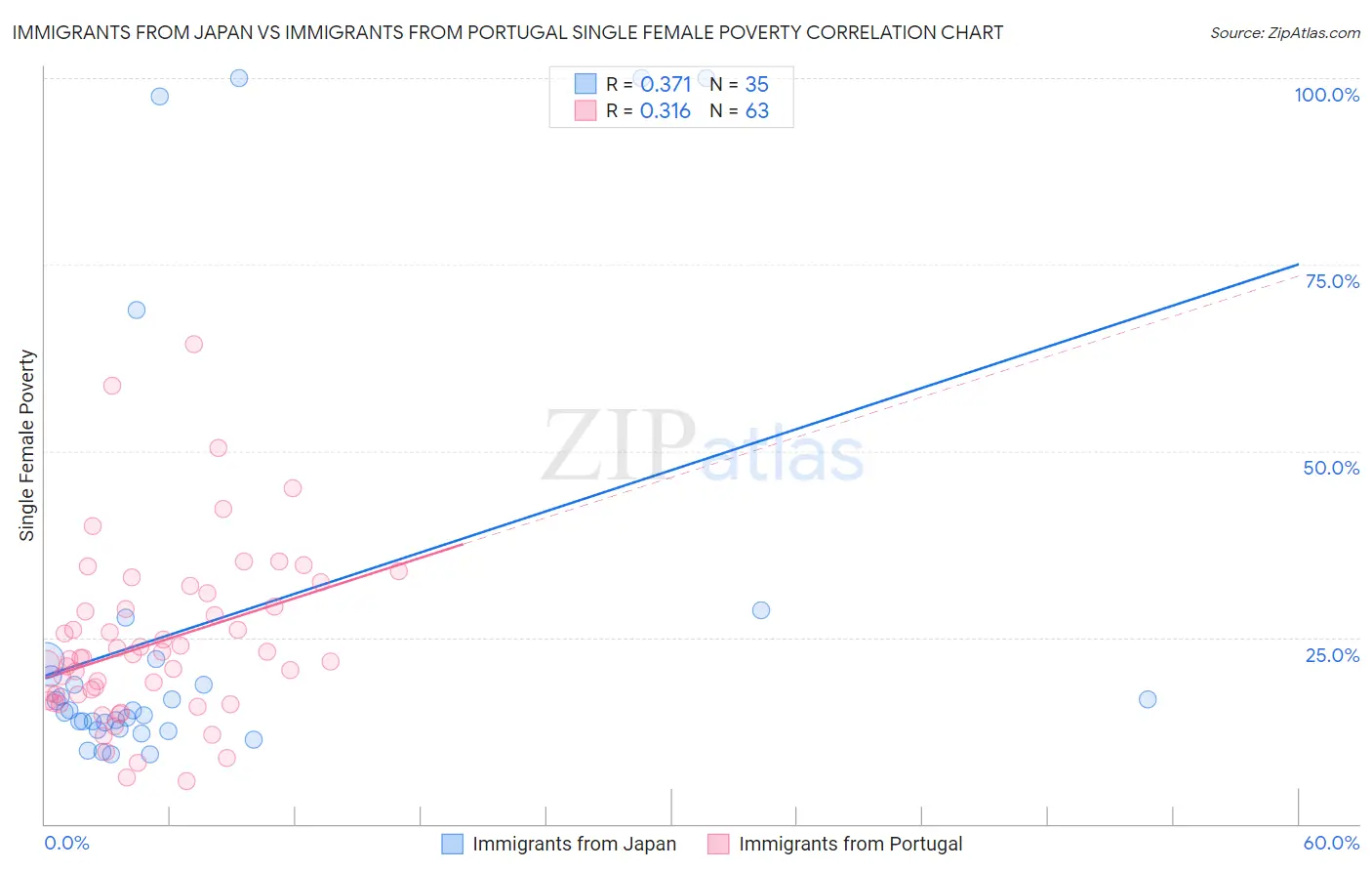Immigrants from Japan vs Immigrants from Portugal Single Female Poverty