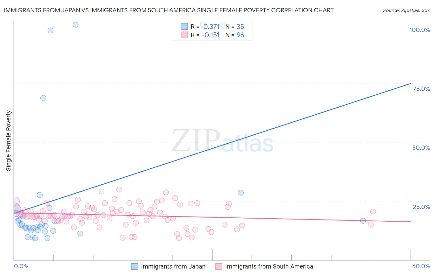 Immigrants from Japan vs Immigrants from South America Single Female Poverty