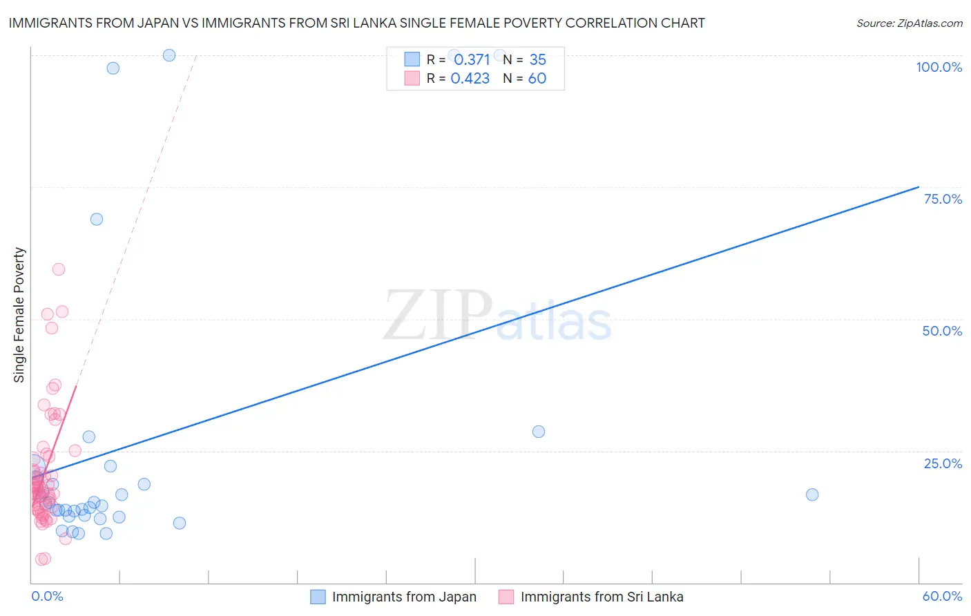 Immigrants from Japan vs Immigrants from Sri Lanka Single Female Poverty