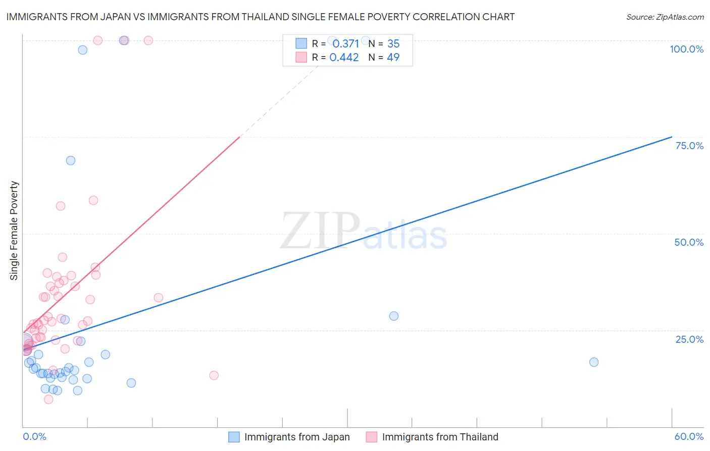 Immigrants from Japan vs Immigrants from Thailand Single Female Poverty