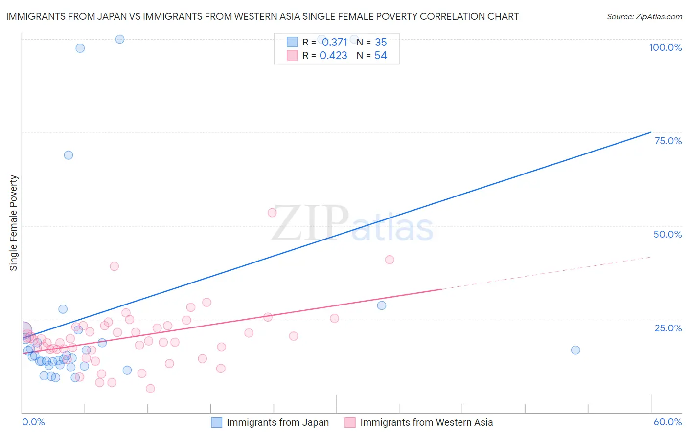 Immigrants from Japan vs Immigrants from Western Asia Single Female Poverty