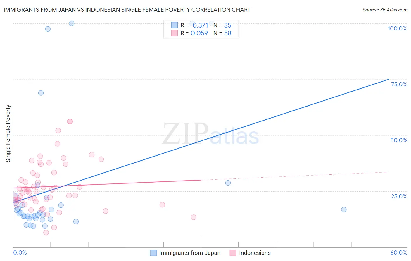 Immigrants from Japan vs Indonesian Single Female Poverty