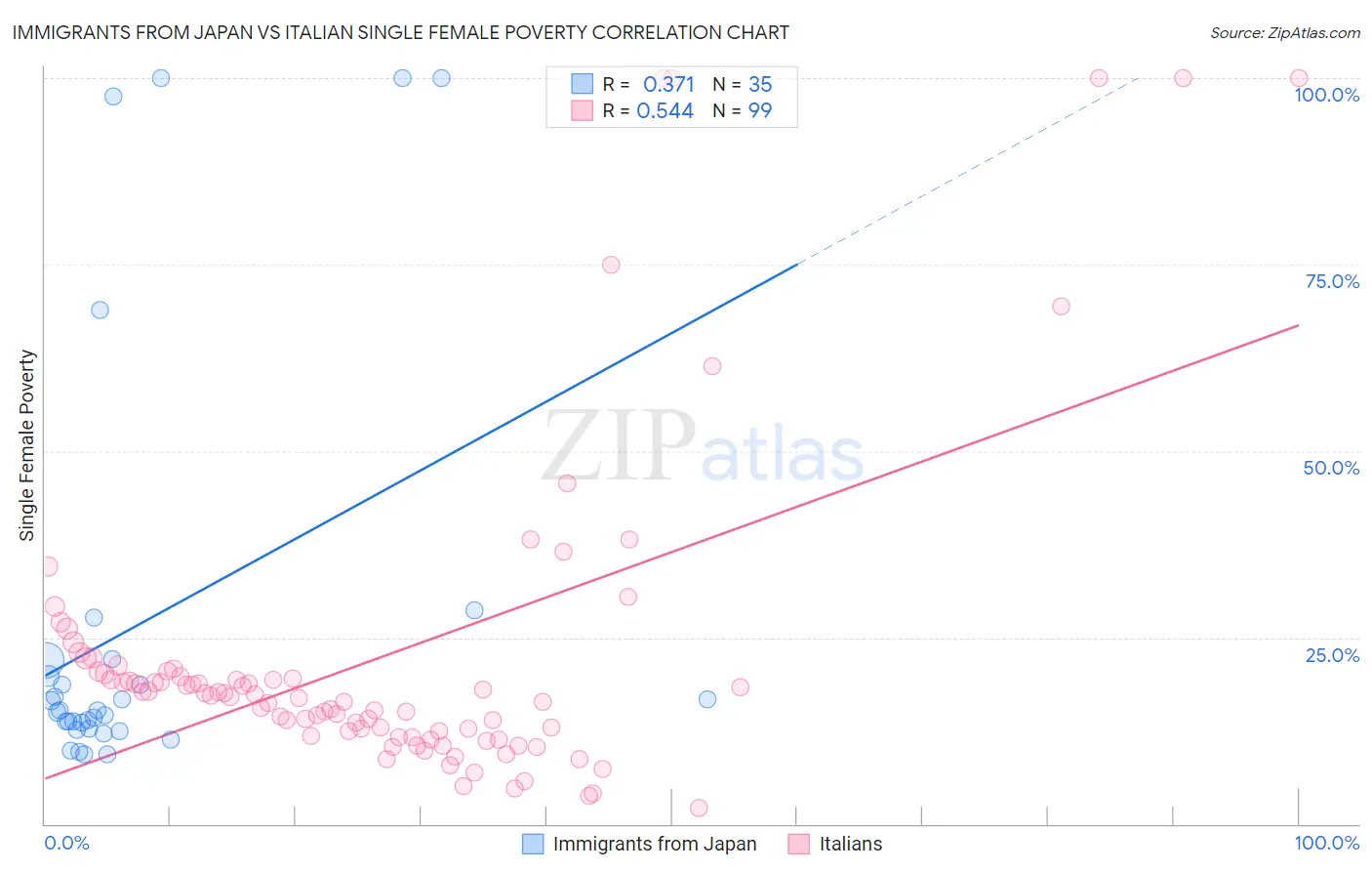 Immigrants from Japan vs Italian Single Female Poverty