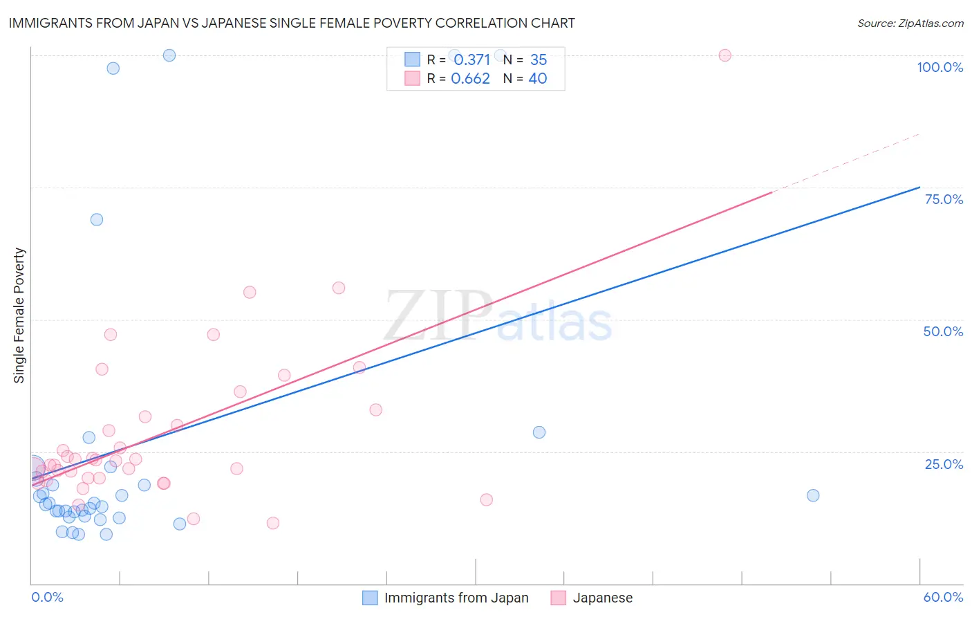 Immigrants from Japan vs Japanese Single Female Poverty