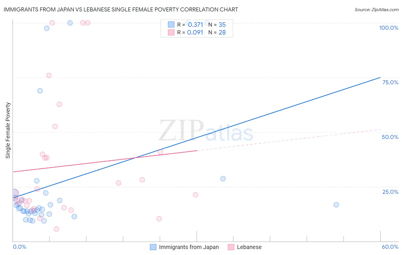 Immigrants from Japan vs Lebanese Single Female Poverty