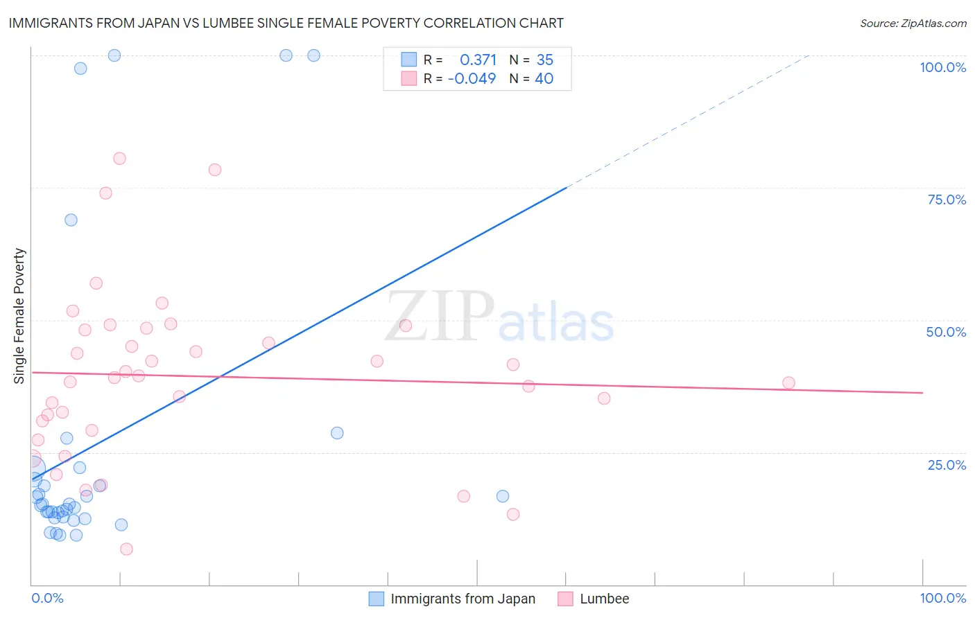 Immigrants from Japan vs Lumbee Single Female Poverty