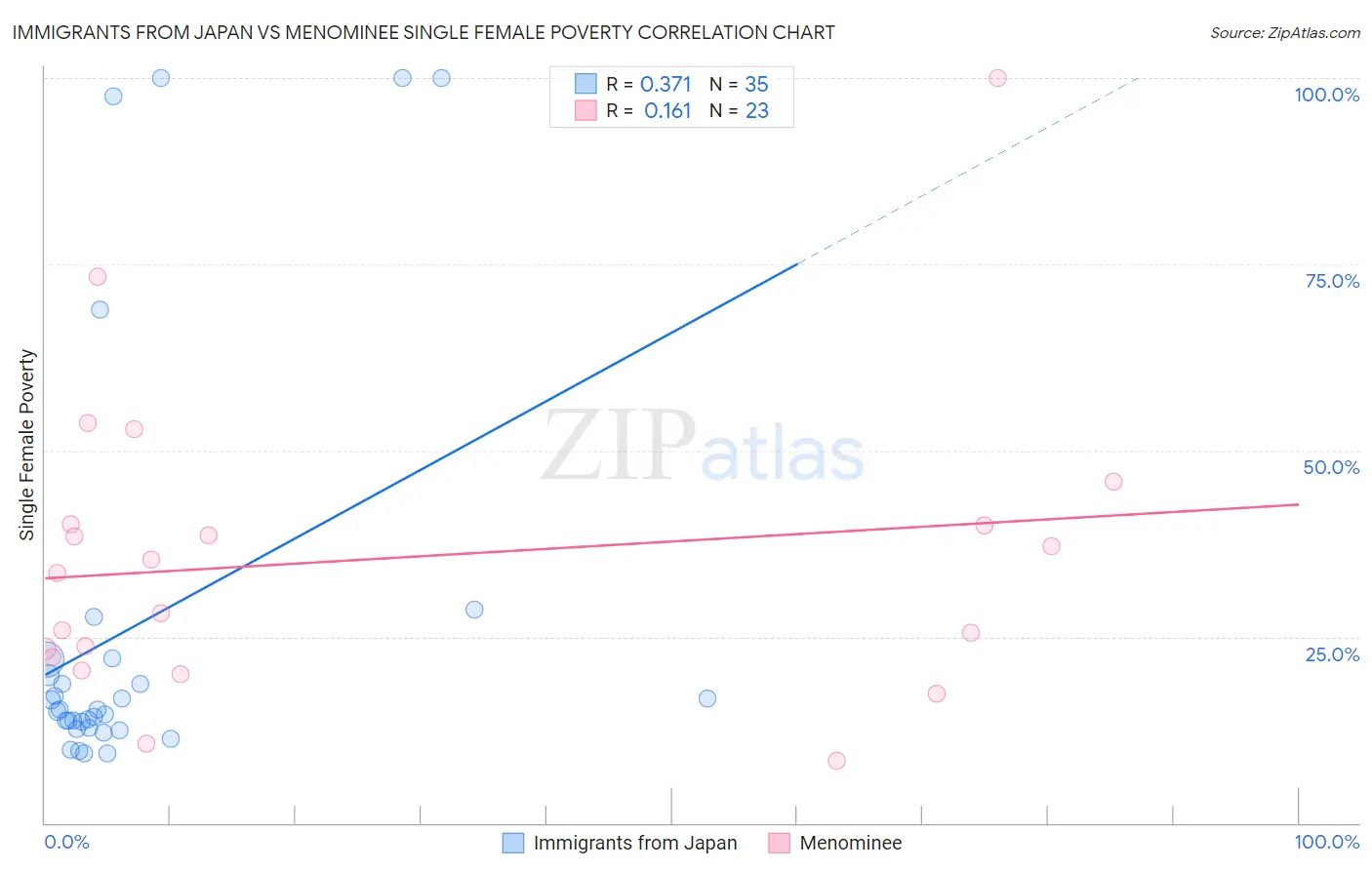 Immigrants from Japan vs Menominee Single Female Poverty