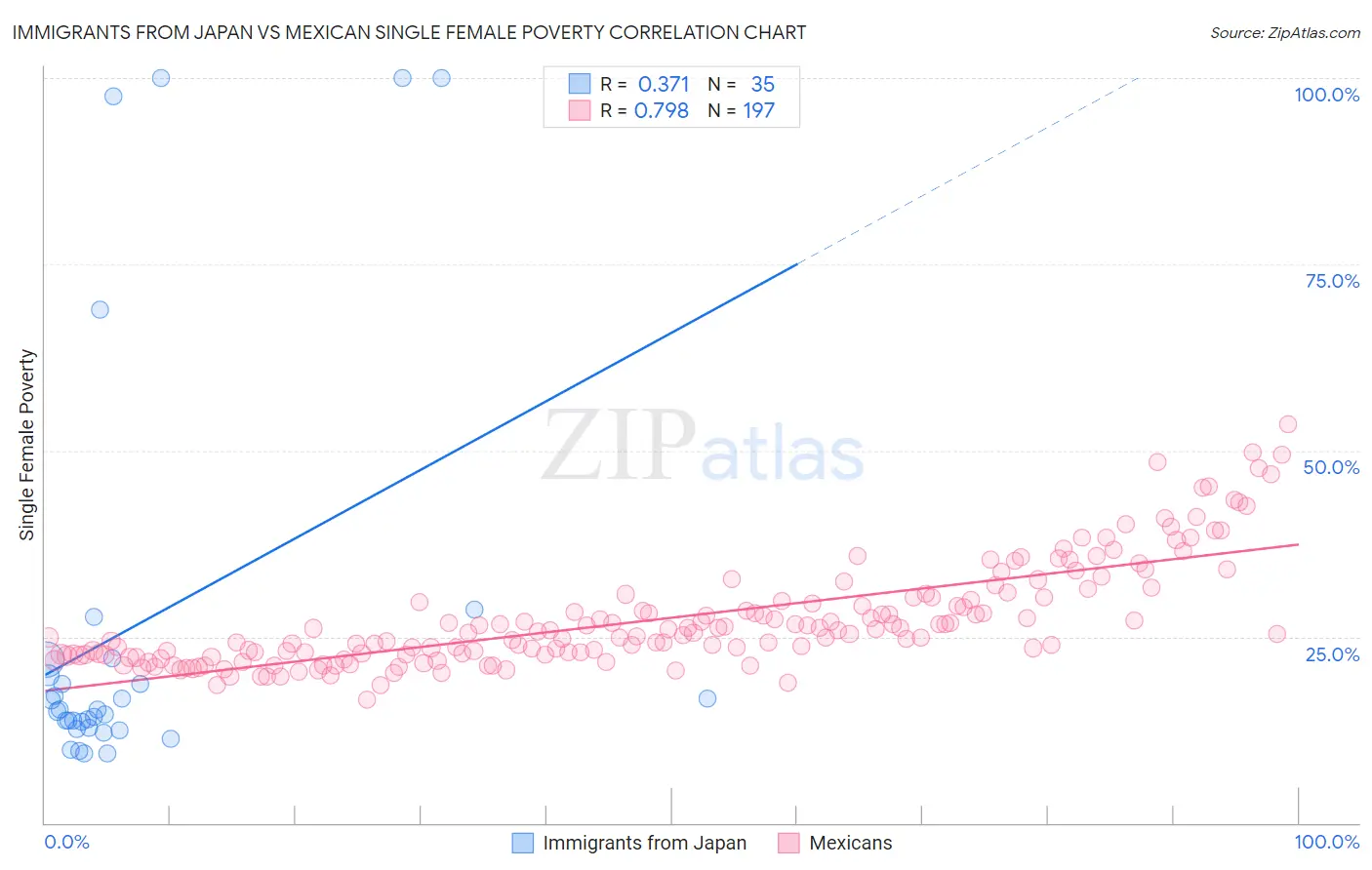 Immigrants from Japan vs Mexican Single Female Poverty