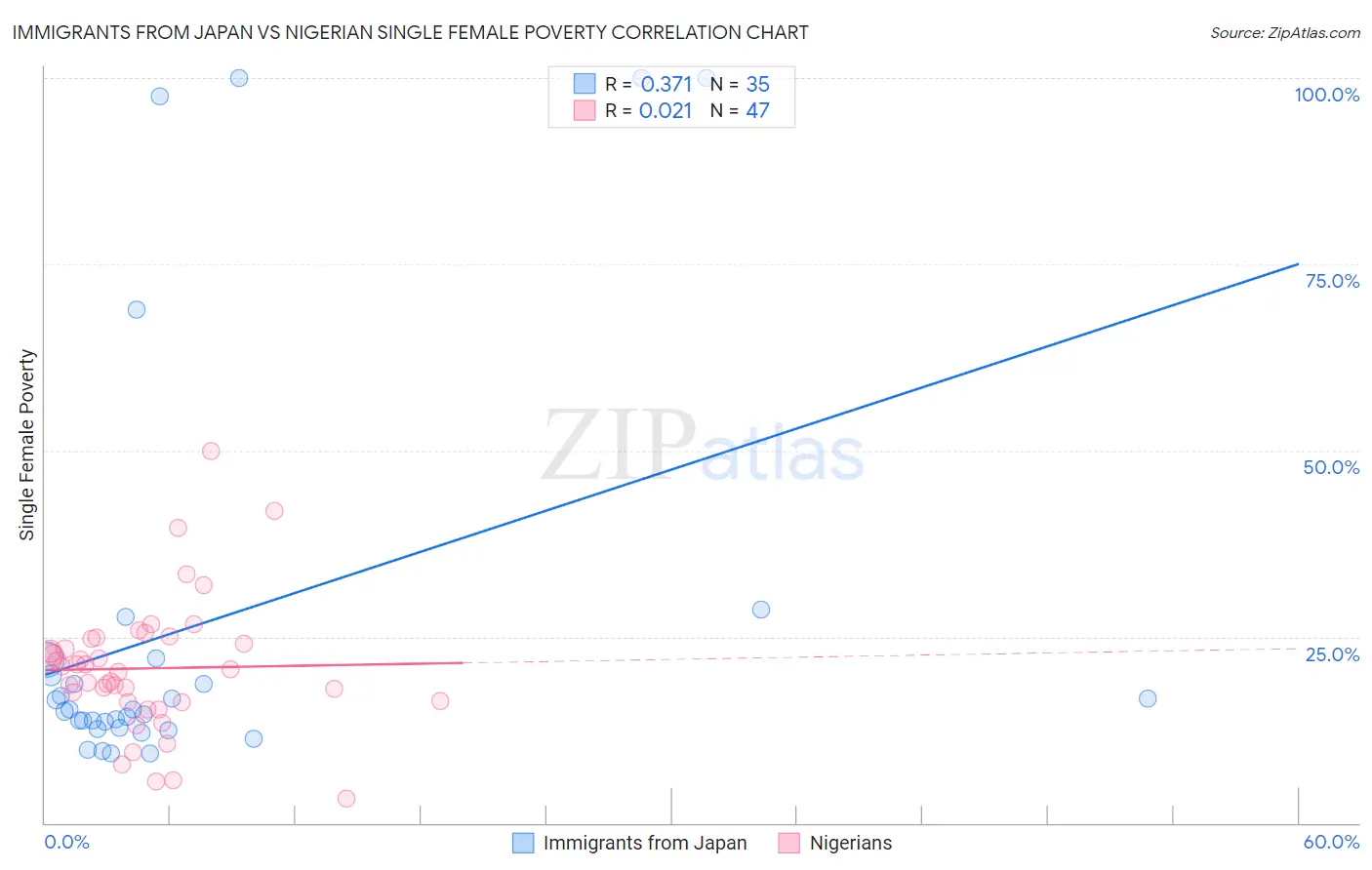 Immigrants from Japan vs Nigerian Single Female Poverty
