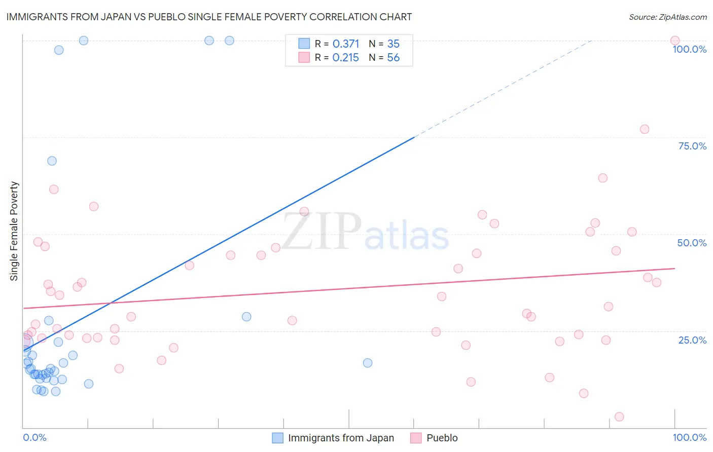 Immigrants from Japan vs Pueblo Single Female Poverty