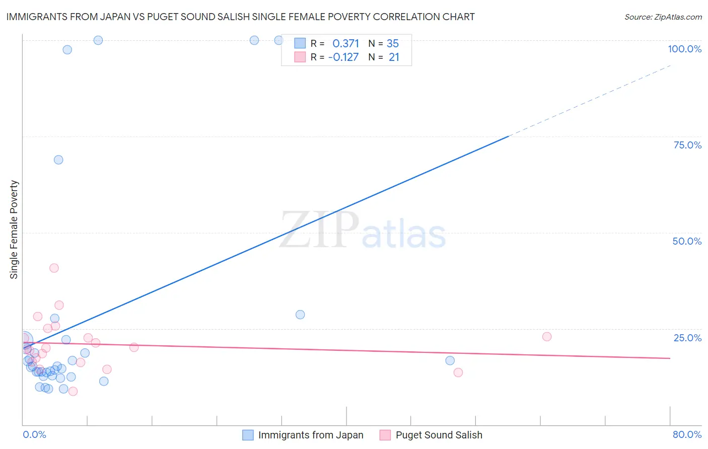 Immigrants from Japan vs Puget Sound Salish Single Female Poverty