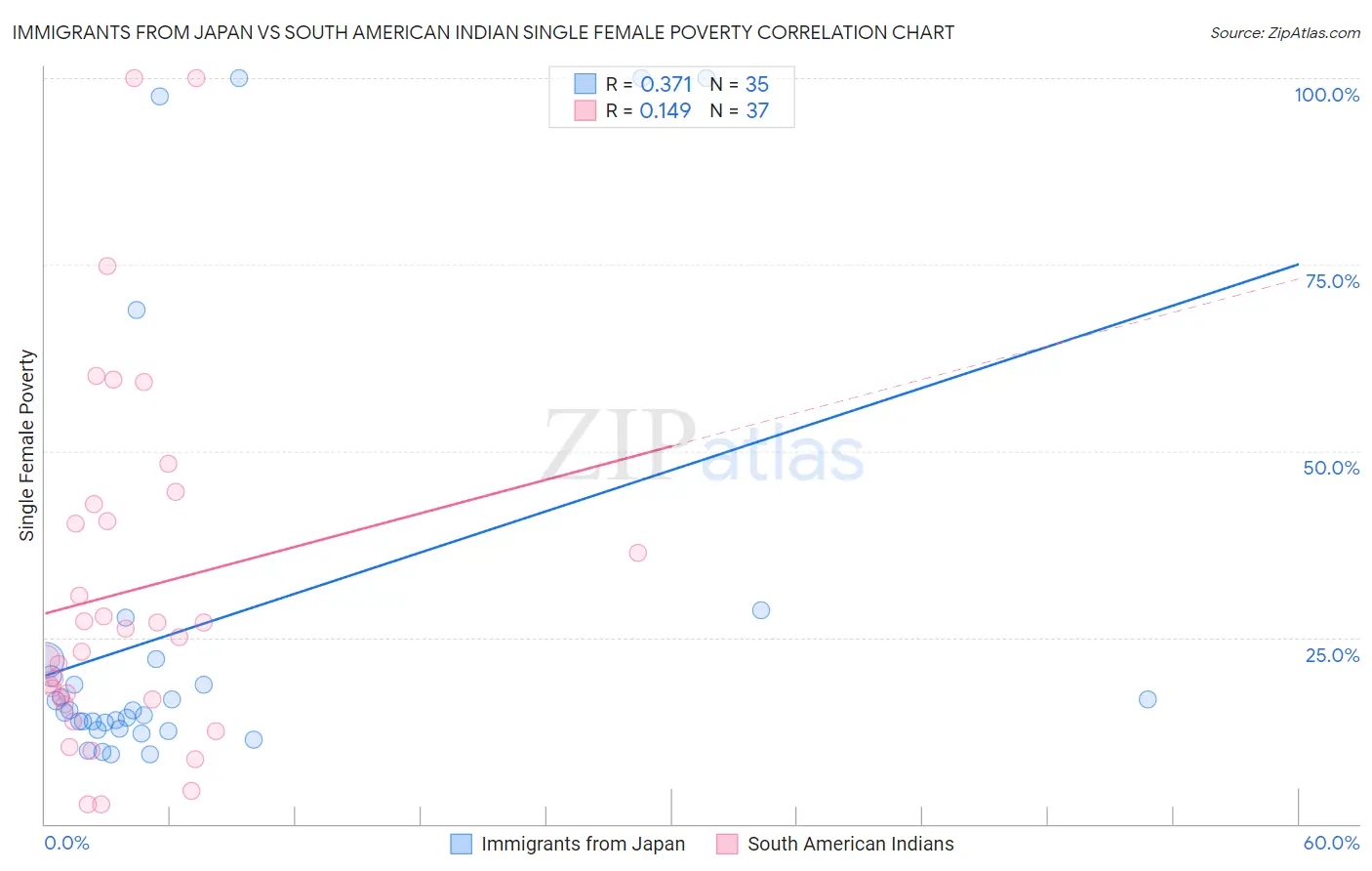Immigrants from Japan vs South American Indian Single Female Poverty