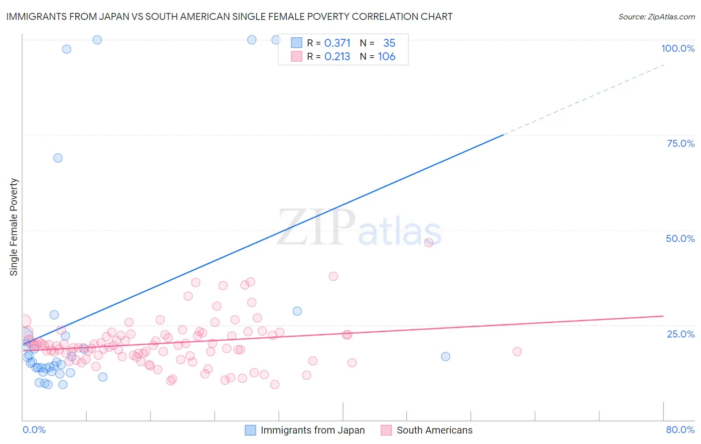 Immigrants from Japan vs South American Single Female Poverty